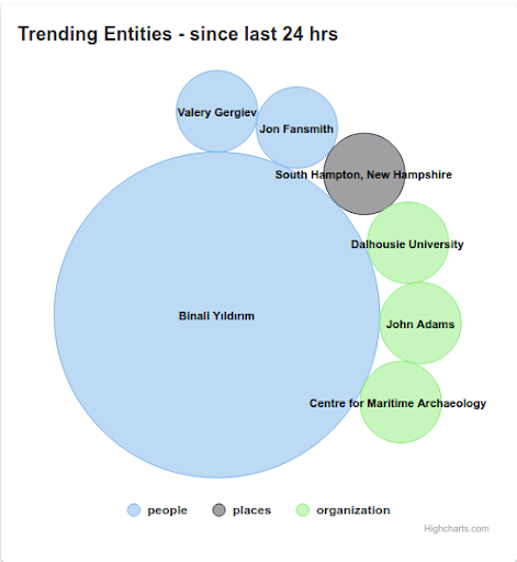 Deutsche Welle Dashboard Trending Entities